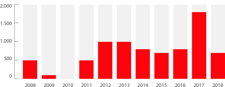 evolucion-de-inversiones-temsa