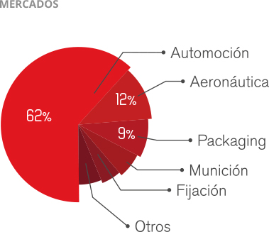 mercados presencia internacional temsa