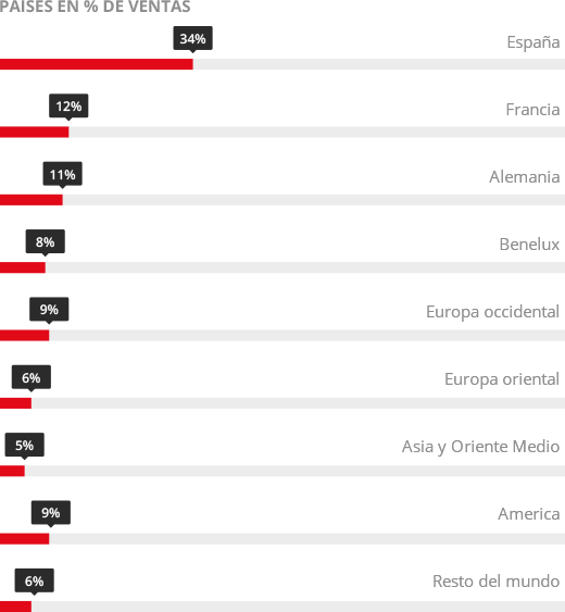 paises en porcentaje de ventas presencia internacional temsa